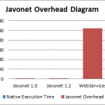 javonet_overhead_vs_ws