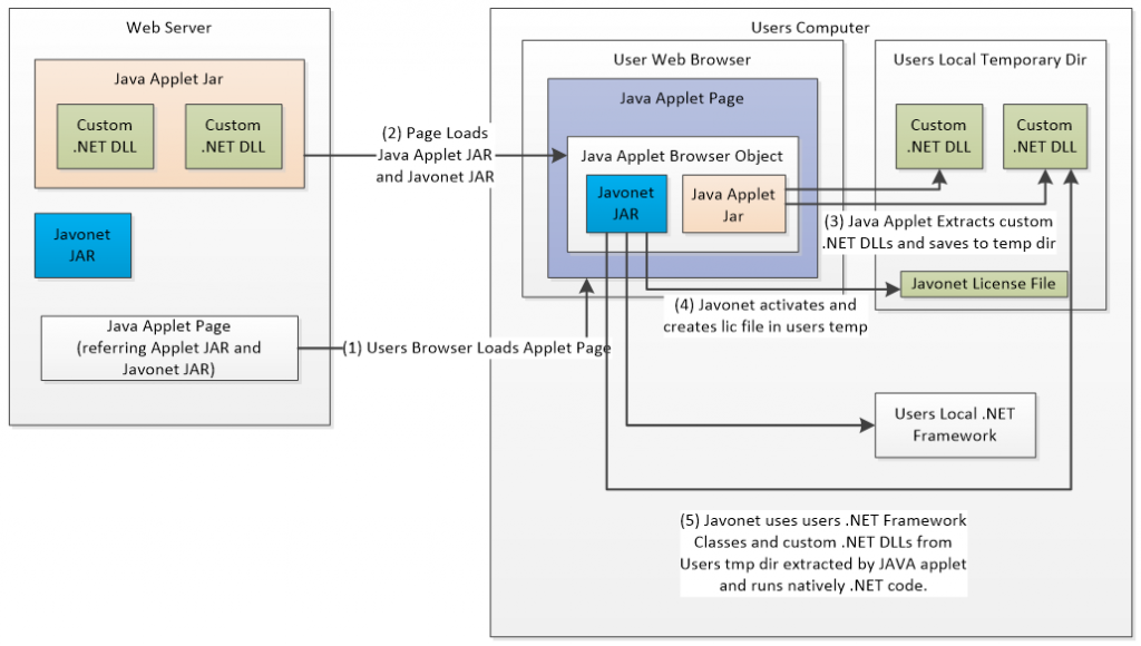 Applet Using Javonet Overall Concept Diagram