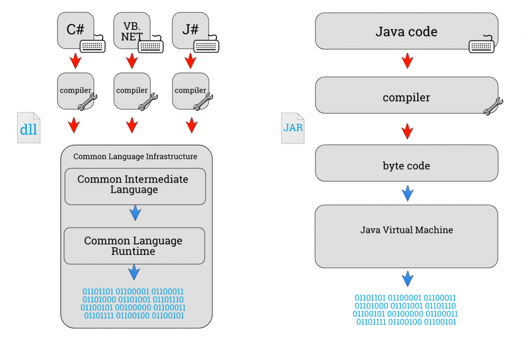 Compilation diagram
