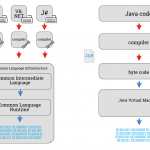 Java and .NET compiler