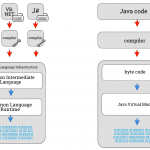 Java and .NET compilation