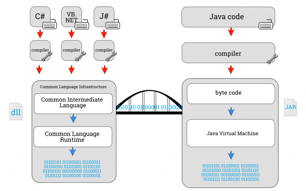 Java and .net bridge diagram