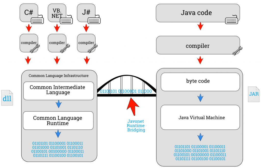 Javonet runtime bridging